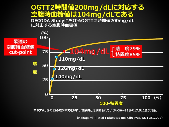 DECODA StudyにおけるOGTT2時間値200mg/dLに対応する空腹時血糖値